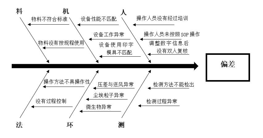 image1-淺談藥品生產(chǎn)中的偏差管理.png