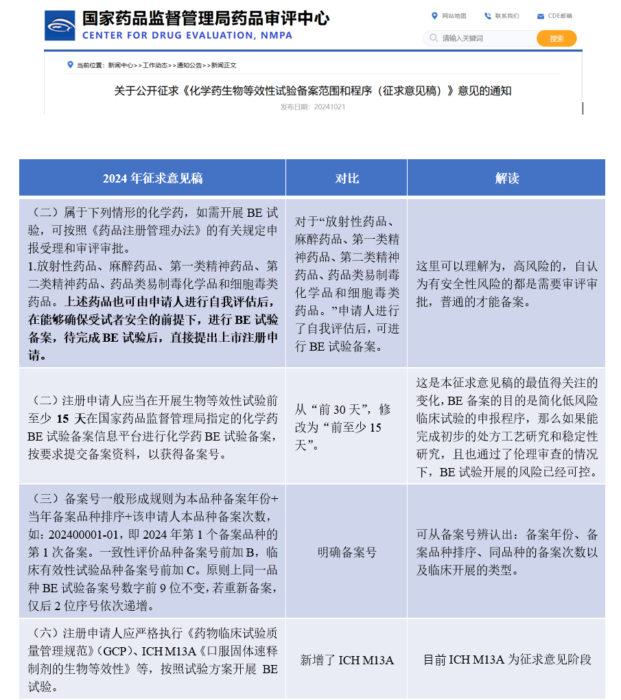 談?wù)凜DE最新發(fā)布《化學(xué)藥生物等效性試驗備案范圍和程序（征求意見稿）》.png